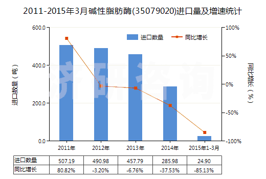 2011-2015年3月堿性脂肪酶(35079020)進(jìn)口量及增速統(tǒng)計(jì) 2011-2015年3月堿性脂肪酶(35079020)進(jìn)口量及增速統(tǒng)計(jì)